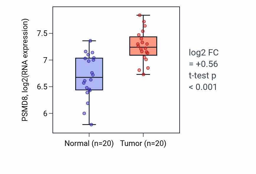 Tumor-vs-normal expression box plot for PSMD8 in KIRC.
