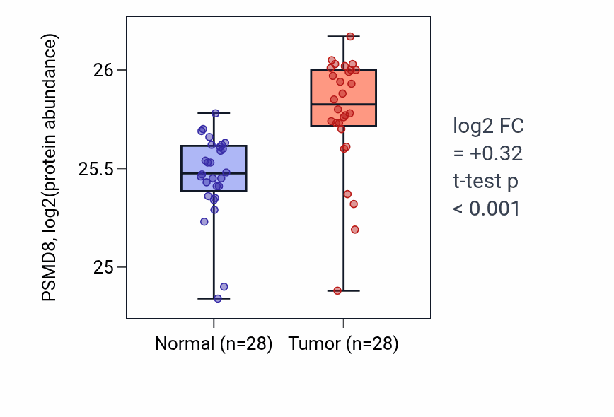 Tumor-vs-normal mass-spec protein box plot for PSMD8 in COAD.