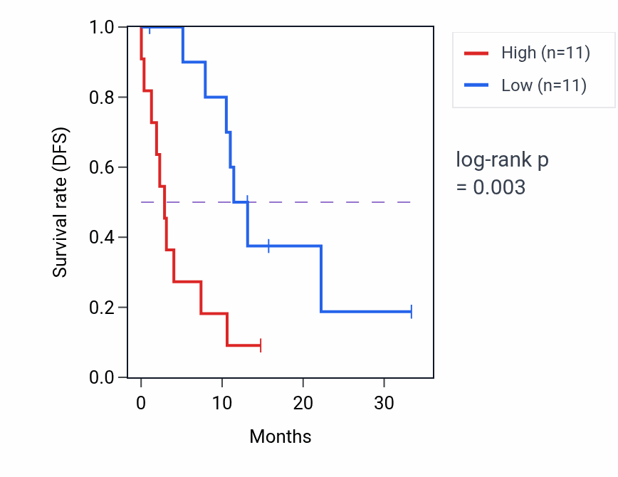 Kaplan&ndash;Meier survival curve for PSMD8 mass-spec protein-high vs -low samples in PDAC.