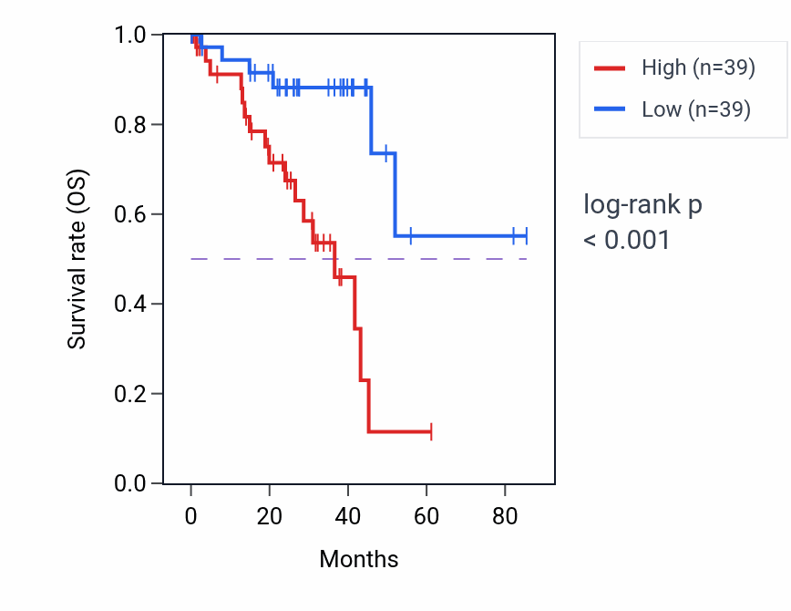 Kaplan&ndash;Meier survival curve for PSMD8 RNA-high vs -low samples in UVM.