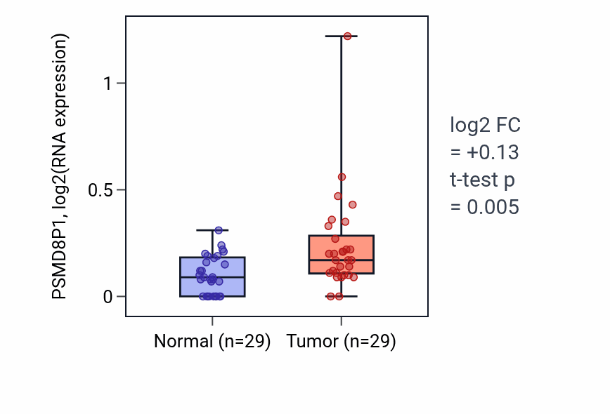 Tumor-vs-normal expression box plot for PSMD8P1 in HNSC.