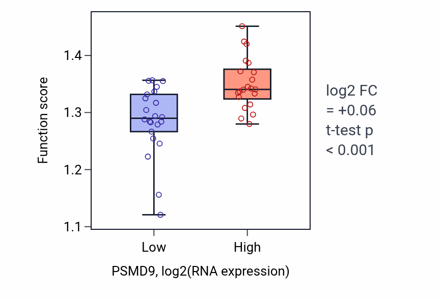 Box plot of Translation reinitiation in PSMD9-low vs PSMD9-high samples in UPPER_AERODIGESTIVE_TRACT.