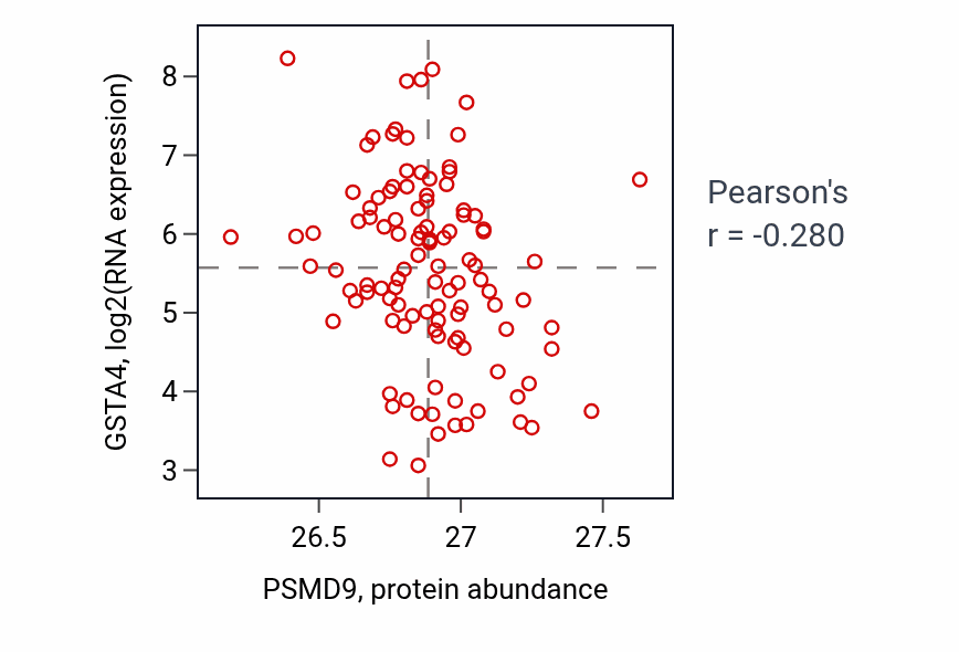 Per-sample scatter of PSMD9 vs GSTA4 in LSCC (Pearson r = -0.28).