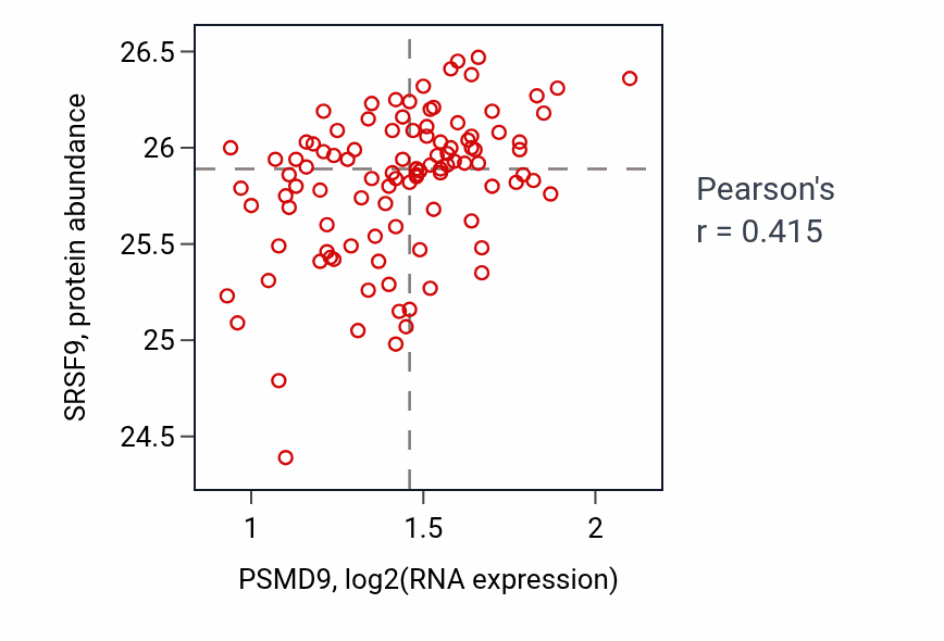 Per-sample scatter of PSMD9 vs SRSF9 in PDAC (Pearson r = 0.41).