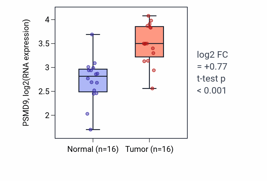 Tumor-vs-normal expression box plot for PSMD9 RNA in HNSC.