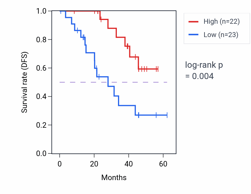 Kaplan&ndash;Meier survival curve for PSMD9 mass-spec protein-high vs -low samples in HNSC.