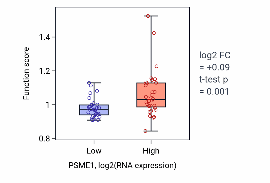 Box plot of Negative regulation of viral genome replication in PSME1-low vs PSME1-high samples in SOFT_TISSUE.