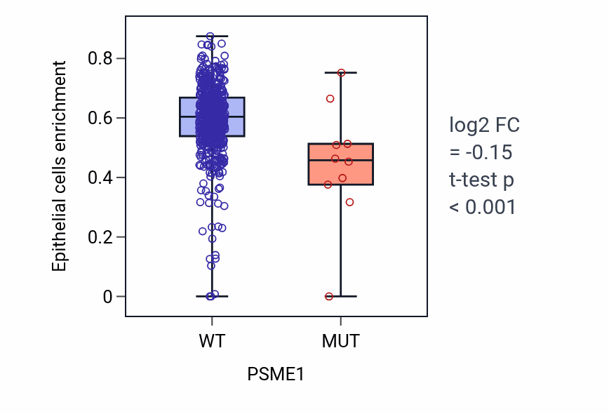 Box plot of Epithelial cells in PSME1-low vs PSME1-high samples in UCEC.