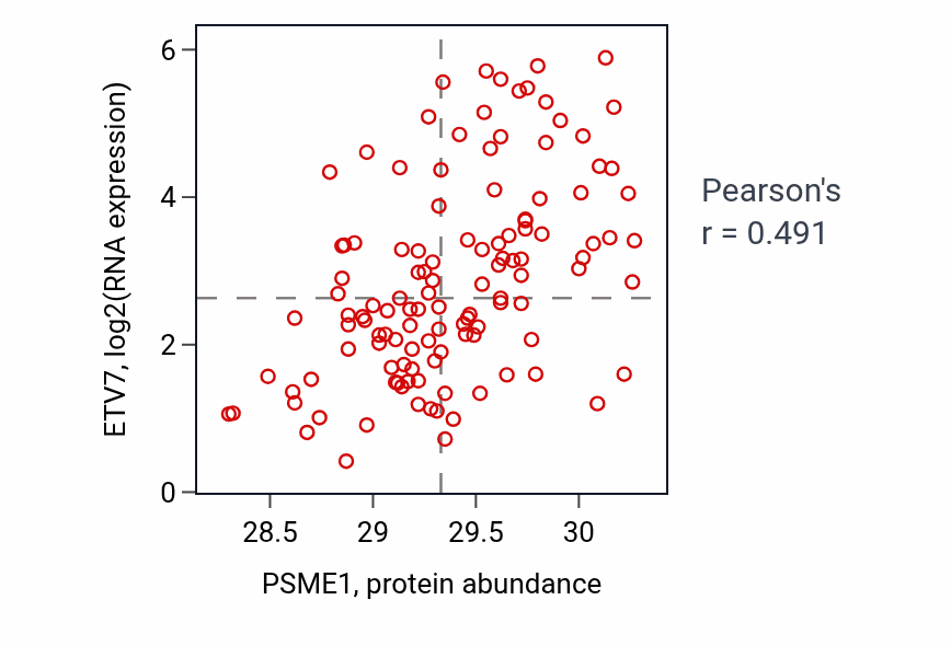Per-sample scatter of PSME1 vs ETV7 in BRCA (Pearson r = 0.49).