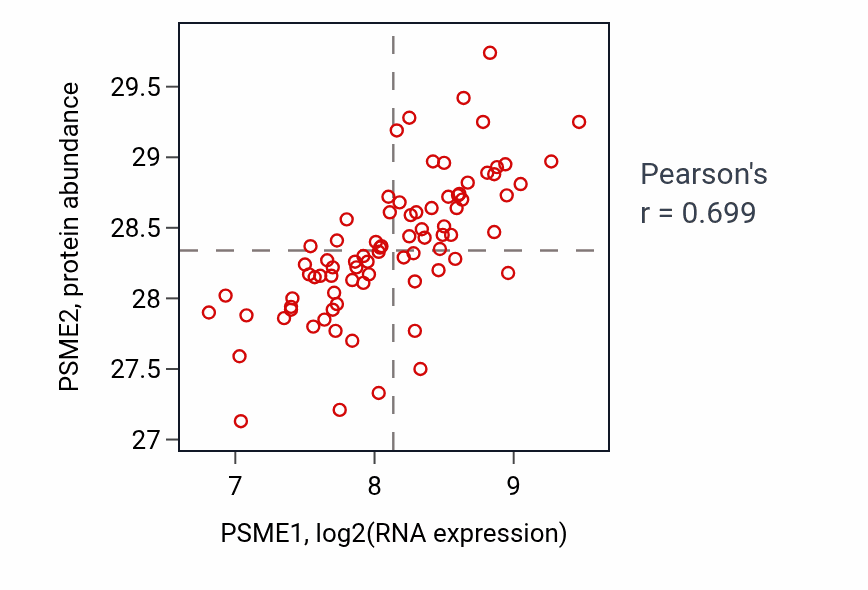 Per-sample scatter of PSME1 vs PSME2 in OV (Pearson r = 0.70).