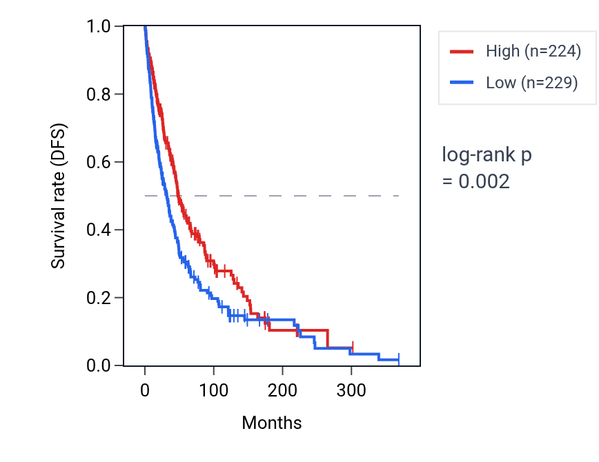 Kaplan&ndash;Meier survival curve for PSME1 RNA expression in SKCM: high vs low expression groups.