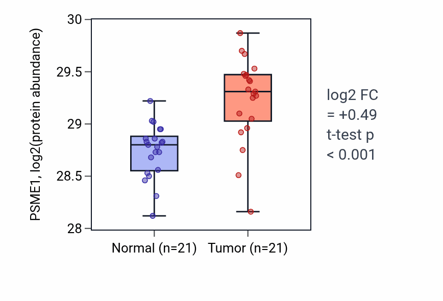 Tumor-vs-normal mass-spec protein box plot for PSME1 in HNSC.