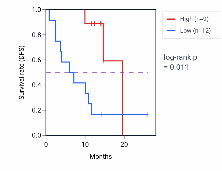Kaplan&ndash;Meier survival curve for PSME1 mass-spec protein-high vs -low samples in LUAD.