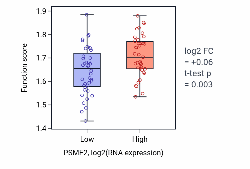 Box plot of CD8-positive, alpha-beta T cell homeostasis in PSME2-low vs PSME2-high samples in LUNG_NSCLC_LUAD.