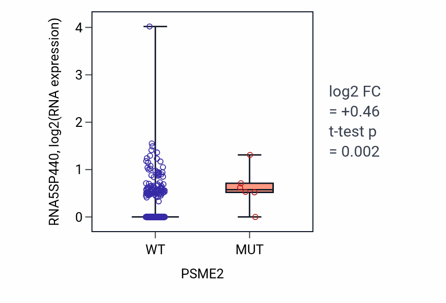 Box plot of RNA5SP440 in PSME2-low vs PSME2-high samples in SKCM.