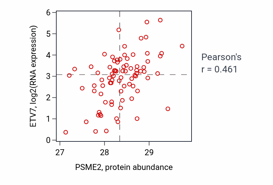 Per-sample scatter of PSME2 vs ETV7 in OV (Pearson r = 0.46).