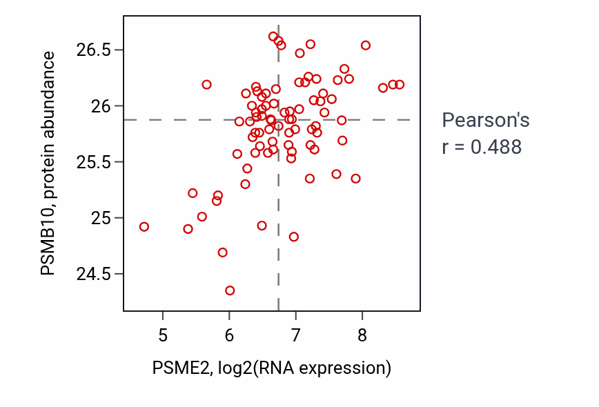 Per-sample scatter of PSME2 vs PSMB10 in OV (Pearson r = 0.49).