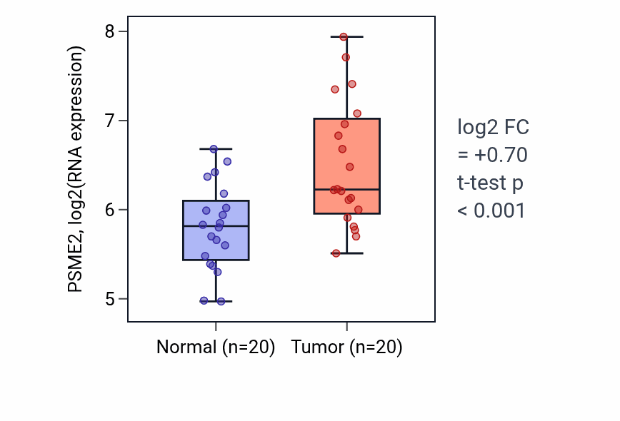 Tumor-vs-normal expression box plot for PSME2 RNA in KIRC.