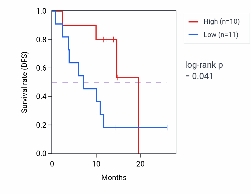 Kaplan&ndash;Meier survival curve for PSME2 mass-spec protein-high vs -low samples in LUAD.