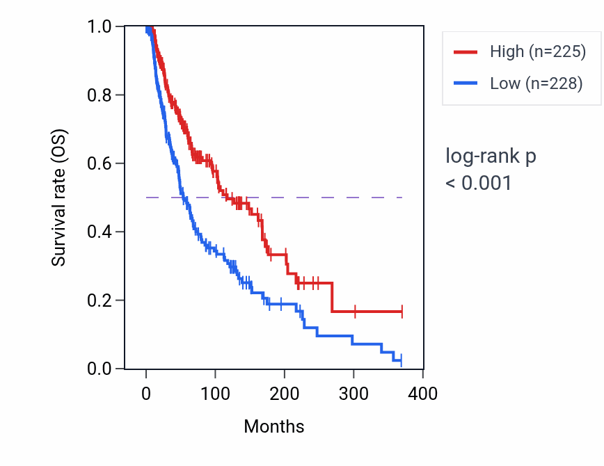 Kaplan&ndash;Meier survival curve for PSME2 RNA-high vs -low samples in SKCM.