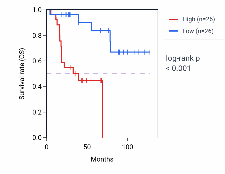 Kaplan&ndash;Meier survival curve for PSME2P1 RNA expression in ACC: high vs low expression groups.