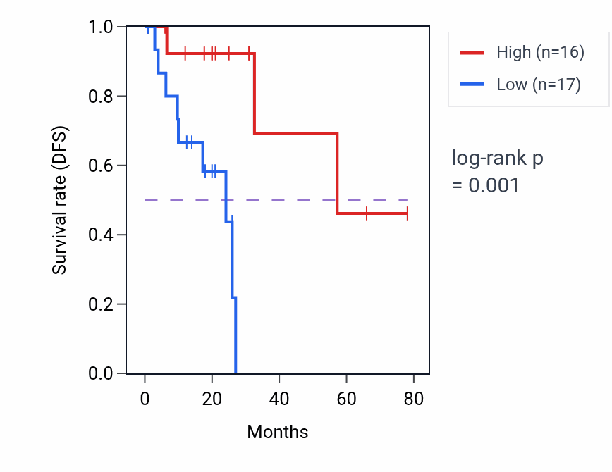 Kaplan&ndash;Meier survival curve for PSME2P3 RNA expression in READ: high vs low expression groups.