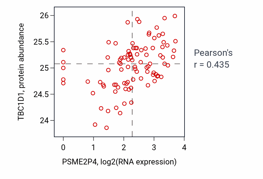 Per-sample scatter of PSME2P4 vs TBC1D1 in UCEC (Pearson r = 0.43).