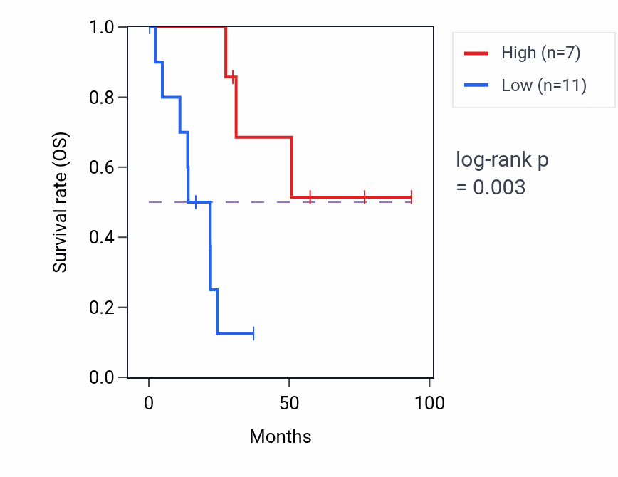Kaplan&ndash;Meier survival curve for PSME2P4 RNA expression in UCEC: high vs low expression groups.