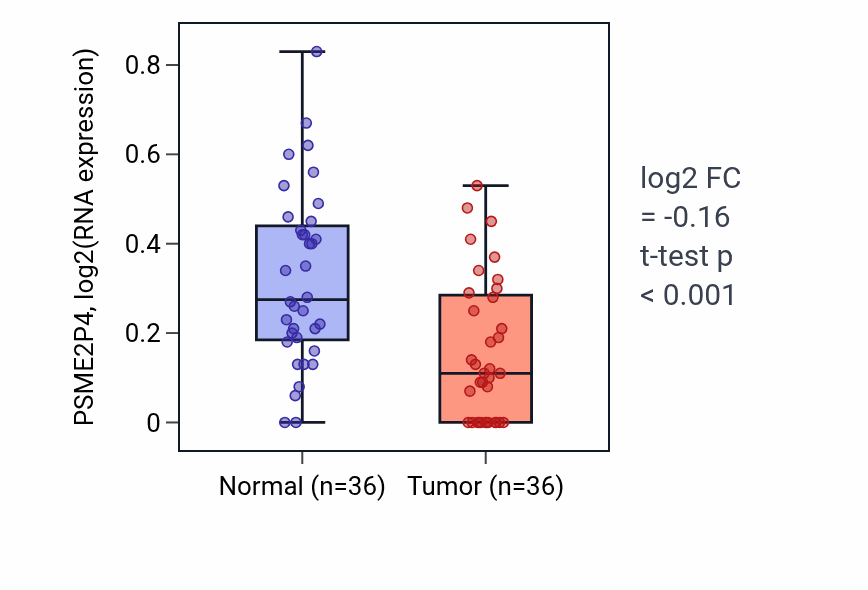 Tumor-vs-normal expression box plot for PSME2P4 RNA in KIRC.