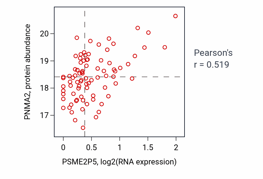 Per-sample scatter of PSME2P5 vs PNMA2 in LSCC (Pearson r = 0.52).