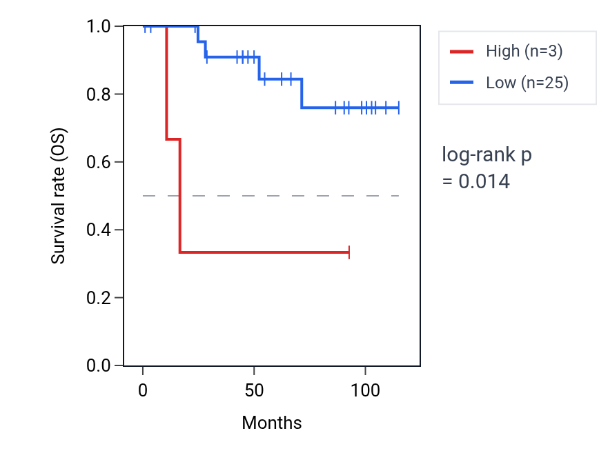 Kaplan&ndash;Meier survival curve for PSME2P5 RNA expression in KICH: high vs low expression groups.