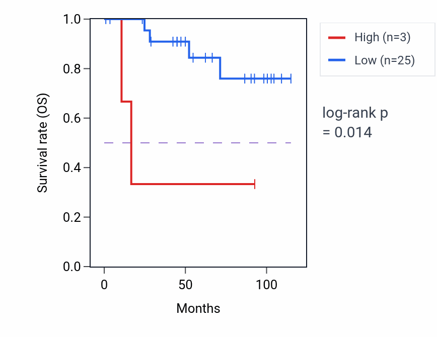 Kaplan&ndash;Meier survival curve for PSME2P5 RNA-high vs -low samples in KICH.