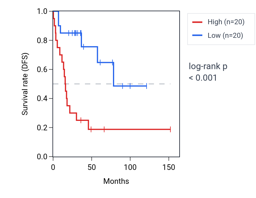 Kaplan&ndash;Meier survival curve for PSME2P6 RNA expression in ACC: high vs low expression groups.