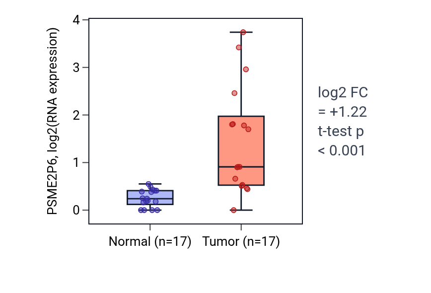Tumor-vs-normal expression box plot for PSME2P6 in COAD.