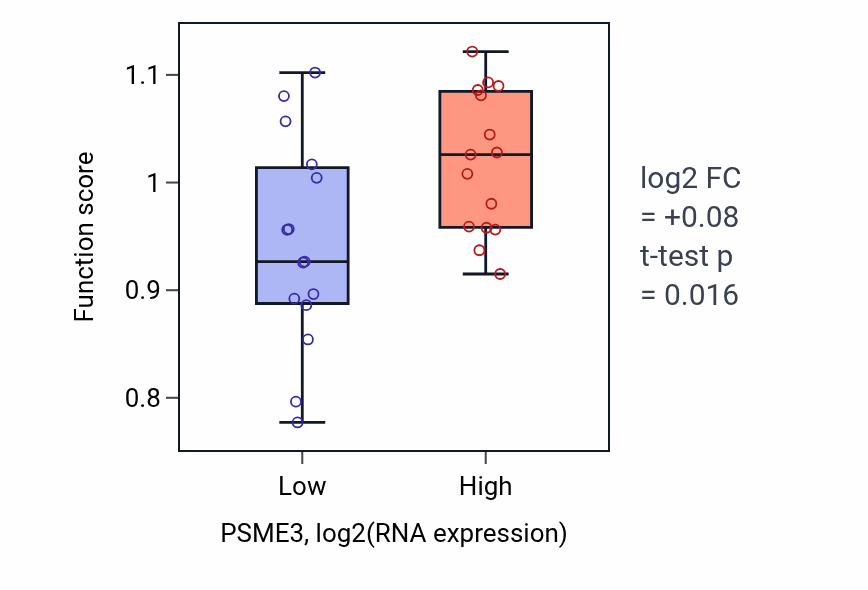 Box plot of rRNA 5'-end processing in PSME3-low vs PSME3-high samples in BLOOD_Myeloma.