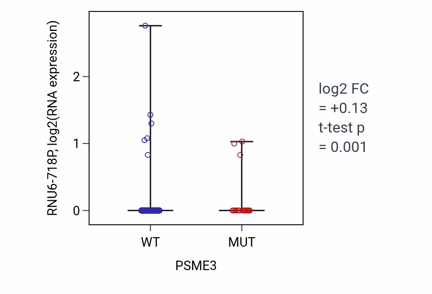 Box plot of RNU6-718P in PSME3-low vs PSME3-high samples in UCEC.