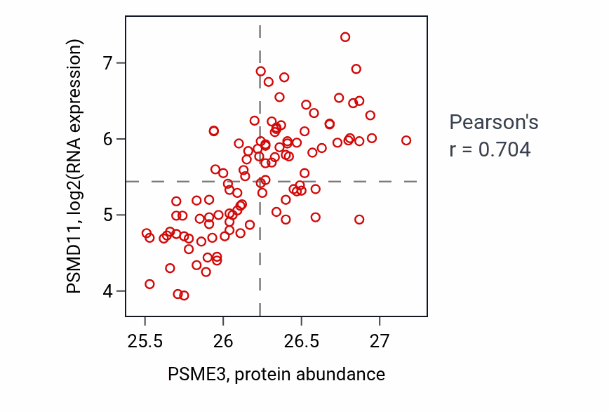 Per-sample scatter of PSME3 vs PSMD11 in LSCC (Pearson r = 0.70).