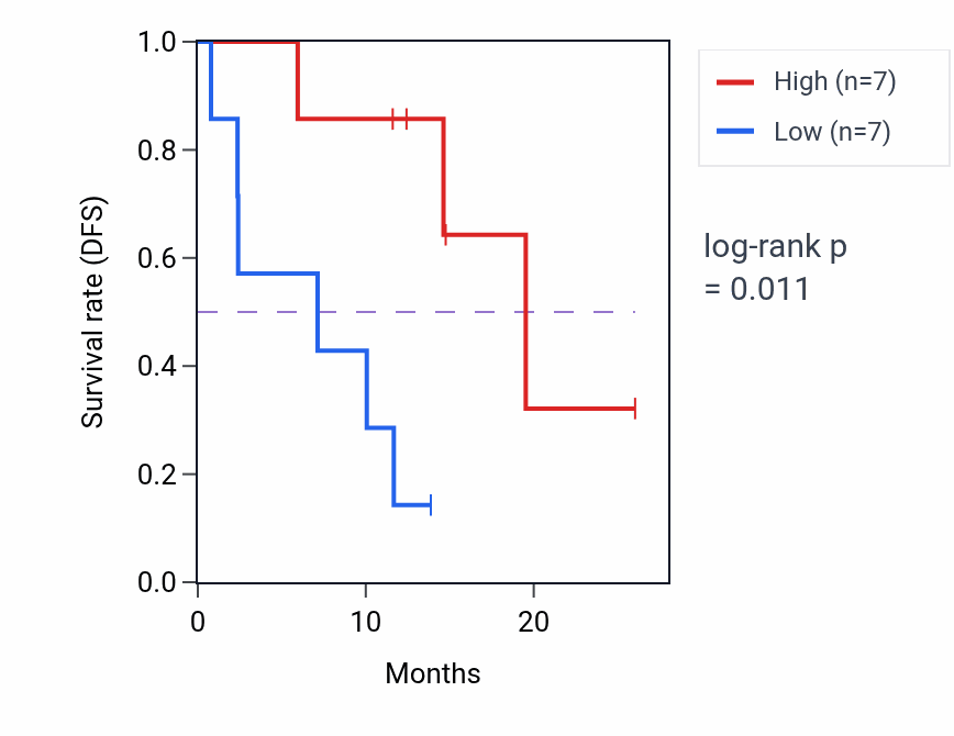 Kaplan&ndash;Meier survival curve for PSME3 mass-spec protein-high vs -low samples in LUAD.