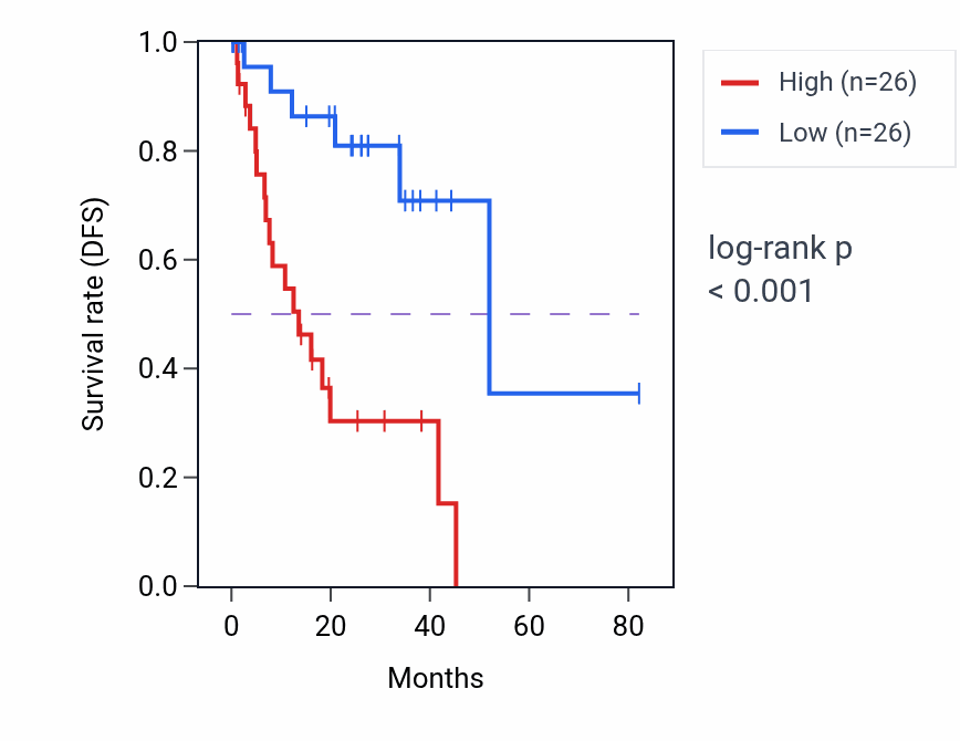 Kaplan&ndash;Meier survival curve for PSME3 RNA-high vs -low samples in UVM.