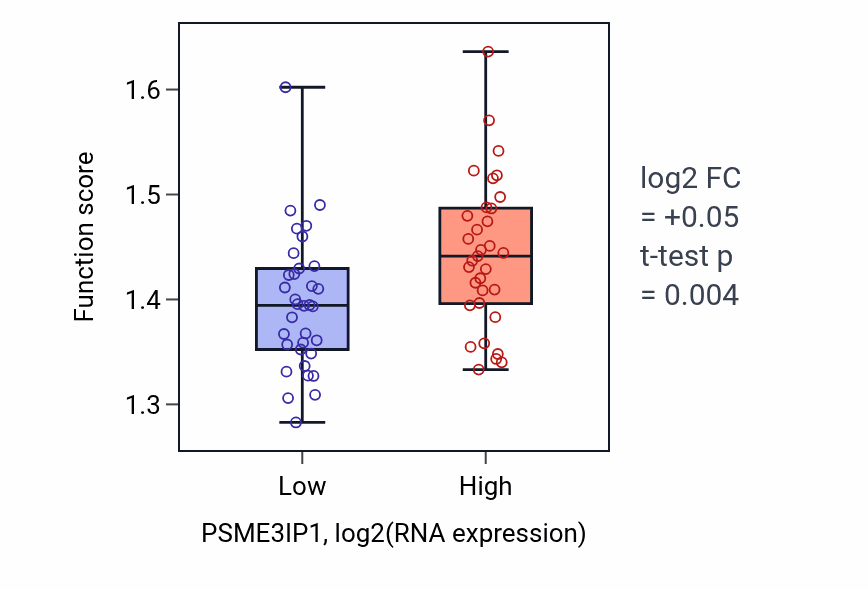 Box plot of mRNA export from nucleus in PSME3IP1-low vs PSME3IP1-high samples in SKIN.