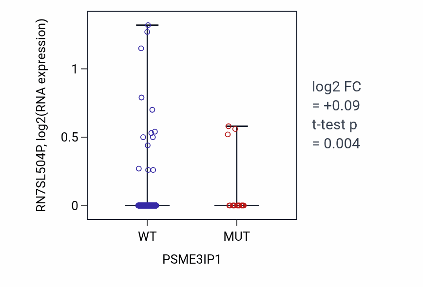 Box plot of RN7SL504P in PSME3IP1-low vs PSME3IP1-high samples in UCEC.