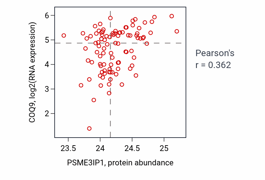 Per-sample scatter of PSME3IP1 vs COQ9 in UCEC (Pearson r = 0.36).
