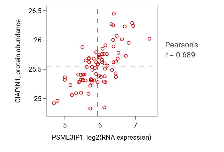 Per-sample scatter of PSME3IP1 vs CIAPIN1 in OV (Pearson r = 0.69).