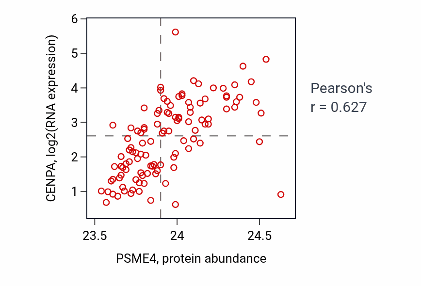 Per-sample scatter of PSME4 vs CENPA in LUAD (Pearson r = 0.63).