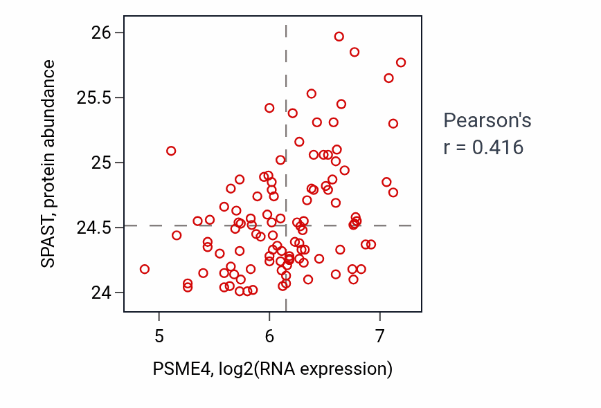 Per-sample scatter of PSME4 vs SPAST in LSCC (Pearson r = 0.42).