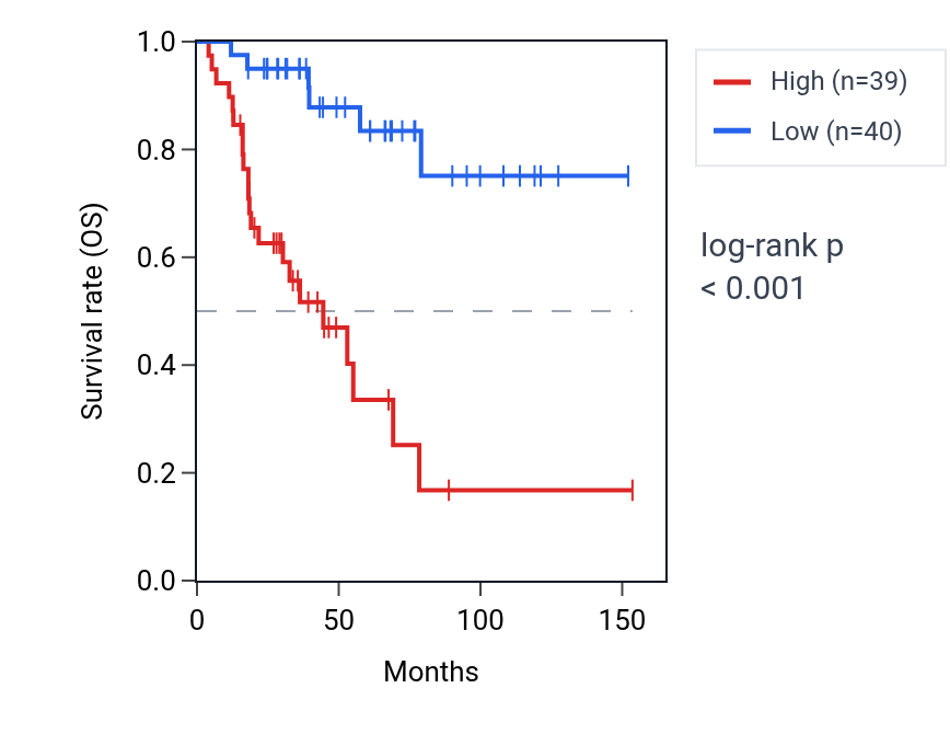 Kaplan&ndash;Meier survival curve for PSME4 RNA expression in ACC: high vs low expression groups.