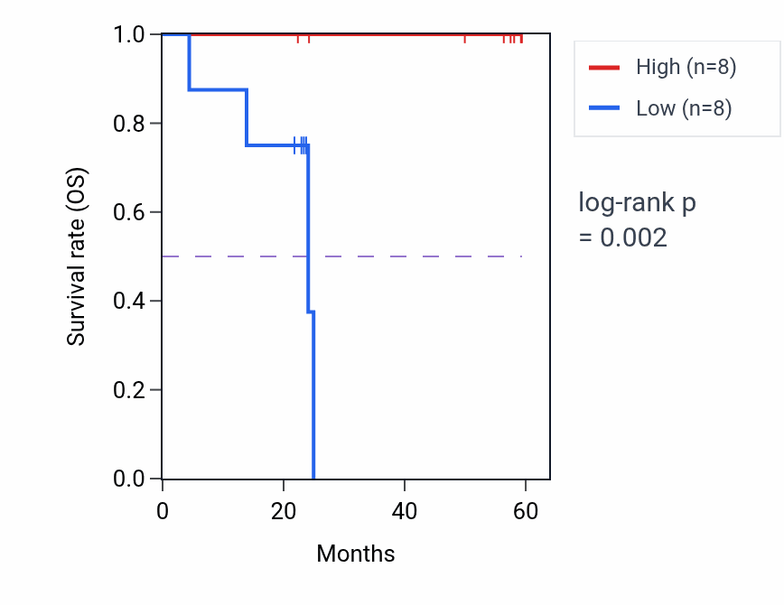 Kaplan&ndash;Meier survival curve for PSME4 mass-spec protein-high vs -low samples in UCEC.
