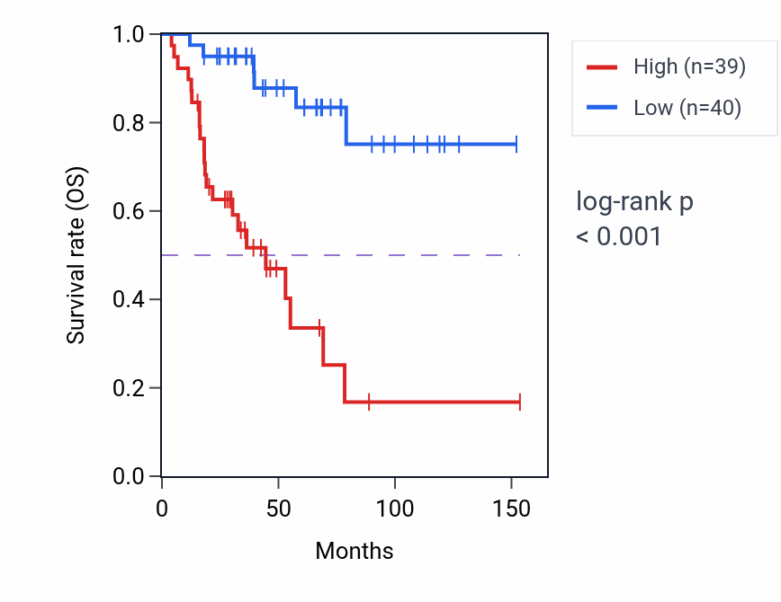 Kaplan&ndash;Meier survival curve for PSME4 RNA-high vs -low samples in ACC.