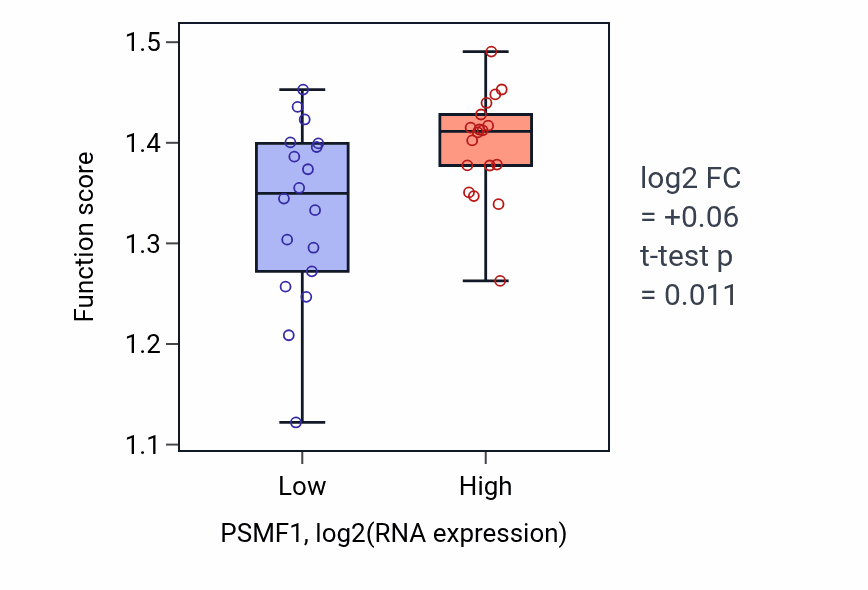 Box plot of Positive regulation of protein localization to endoplasmic reticulum in PSMF1-low vs PSMF1-high samples in URINARY_TRACT.