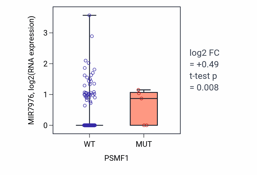 Box plot of MIR7976 in PSMF1-low vs PSMF1-high samples in COAD.